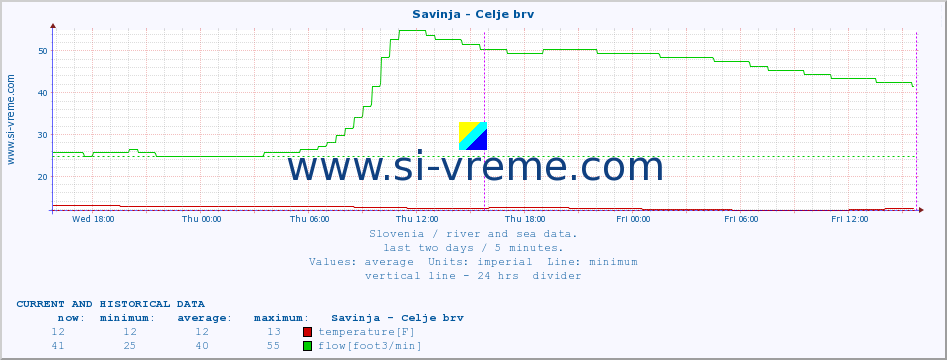  :: Savinja - Celje brv :: temperature | flow | height :: last two days / 5 minutes.