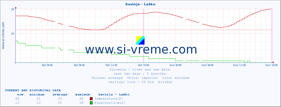  :: Savinja - Laško :: temperature | flow | height :: last two days / 5 minutes.