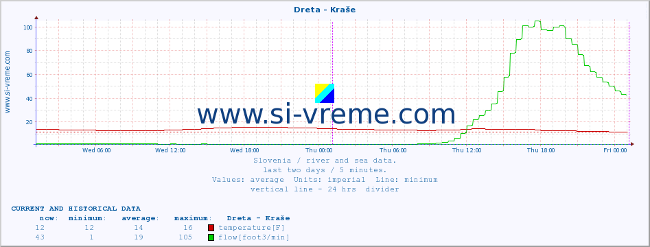  :: Dreta - Kraše :: temperature | flow | height :: last two days / 5 minutes.