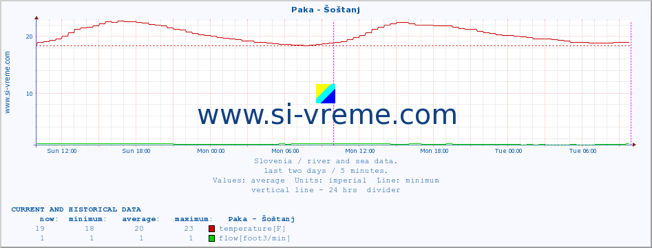  :: Paka - Šoštanj :: temperature | flow | height :: last two days / 5 minutes.