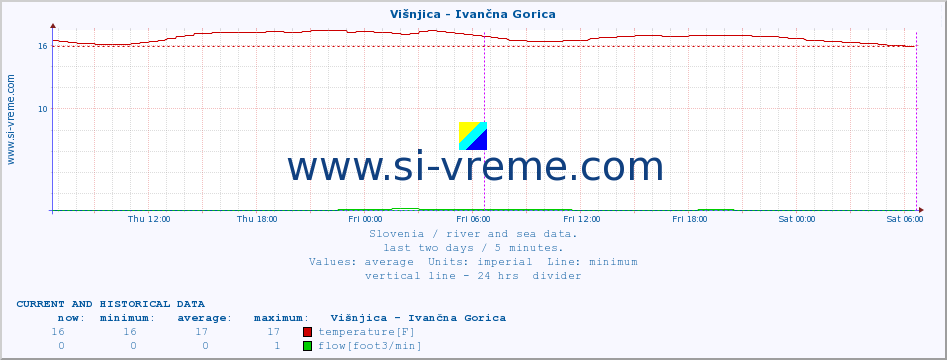  :: Višnjica - Ivančna Gorica :: temperature | flow | height :: last two days / 5 minutes.