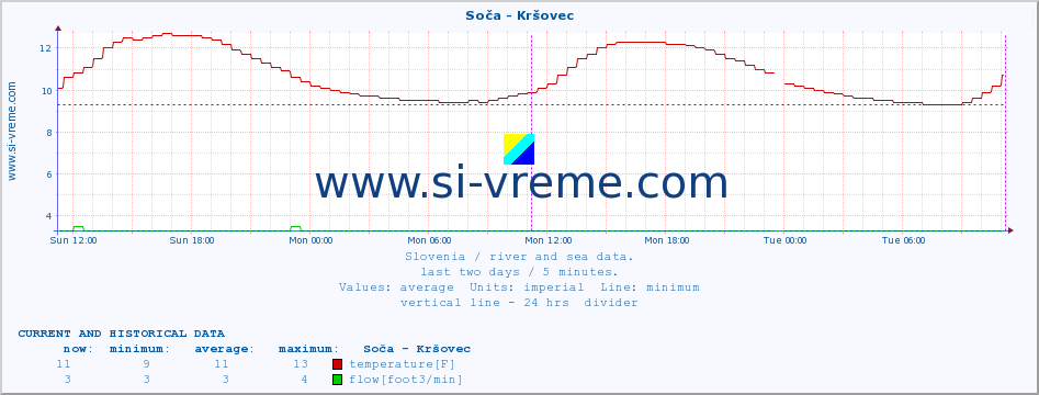  :: Soča - Kršovec :: temperature | flow | height :: last two days / 5 minutes.