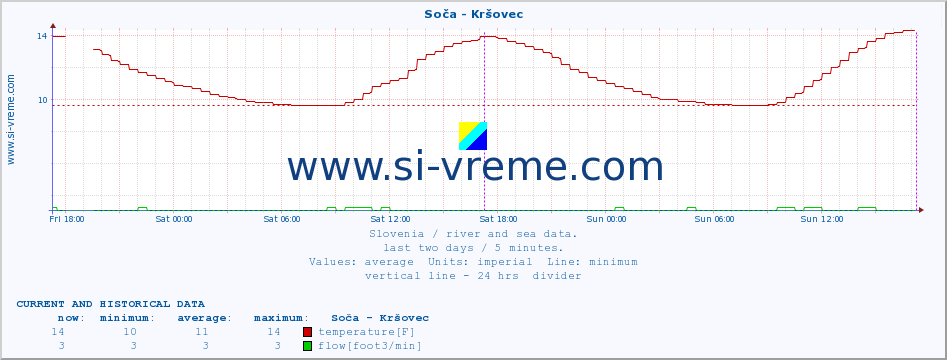  :: Soča - Kršovec :: temperature | flow | height :: last two days / 5 minutes.