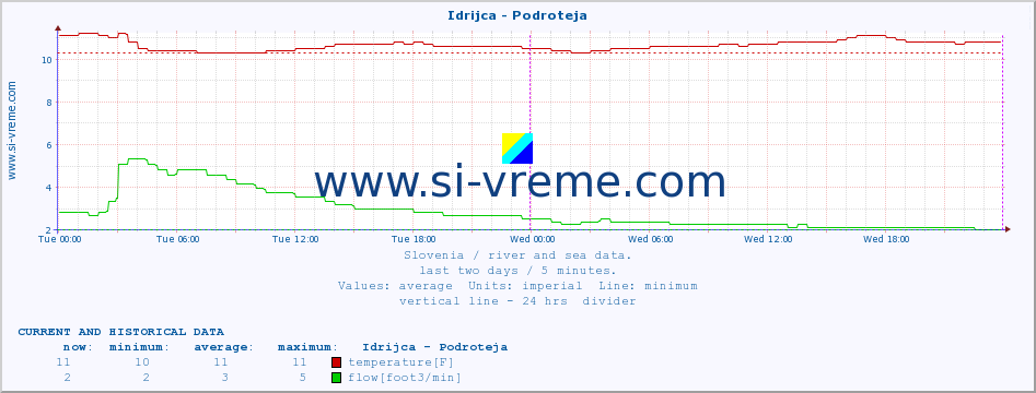  :: Idrijca - Podroteja :: temperature | flow | height :: last two days / 5 minutes.