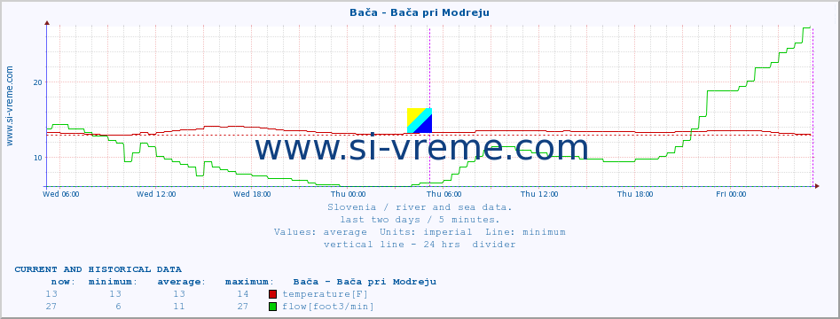  :: Bača - Bača pri Modreju :: temperature | flow | height :: last two days / 5 minutes.