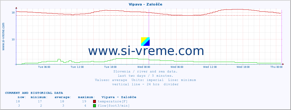  :: Vipava - Zalošče :: temperature | flow | height :: last two days / 5 minutes.