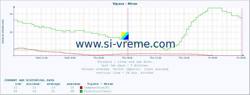  :: Vipava - Miren :: temperature | flow | height :: last two days / 5 minutes.