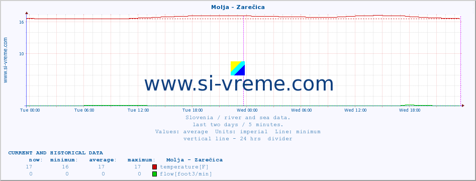  :: Molja - Zarečica :: temperature | flow | height :: last two days / 5 minutes.