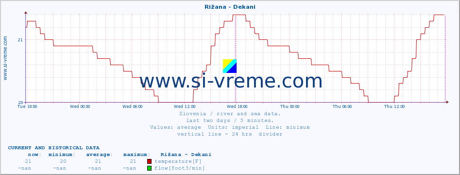  :: Rižana - Dekani :: temperature | flow | height :: last two days / 5 minutes.