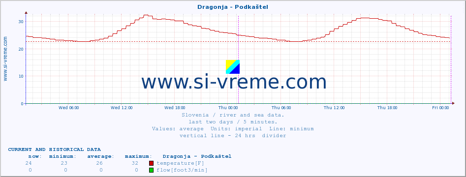  :: Dragonja - Podkaštel :: temperature | flow | height :: last two days / 5 minutes.