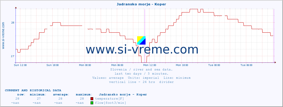  :: Jadransko morje - Koper :: temperature | flow | height :: last two days / 5 minutes.