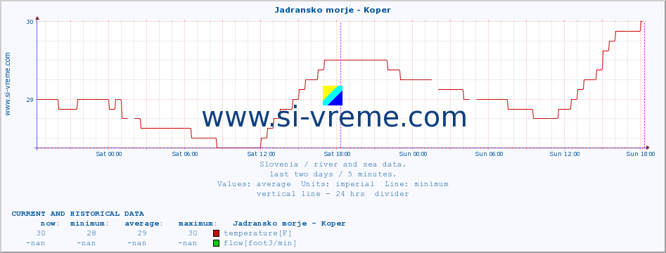  :: Jadransko morje - Koper :: temperature | flow | height :: last two days / 5 minutes.