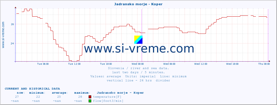  :: Jadransko morje - Koper :: temperature | flow | height :: last two days / 5 minutes.