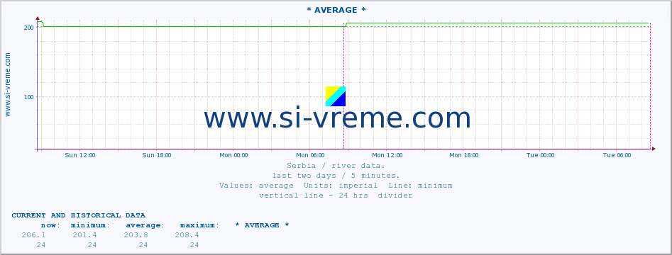  :: * AVERAGE * :: height |  |  :: last two days / 5 minutes.