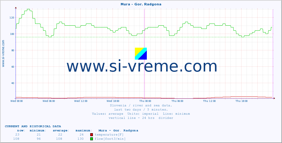  :: Mura - Gor. Radgona :: temperature | flow | height :: last two days / 5 minutes.