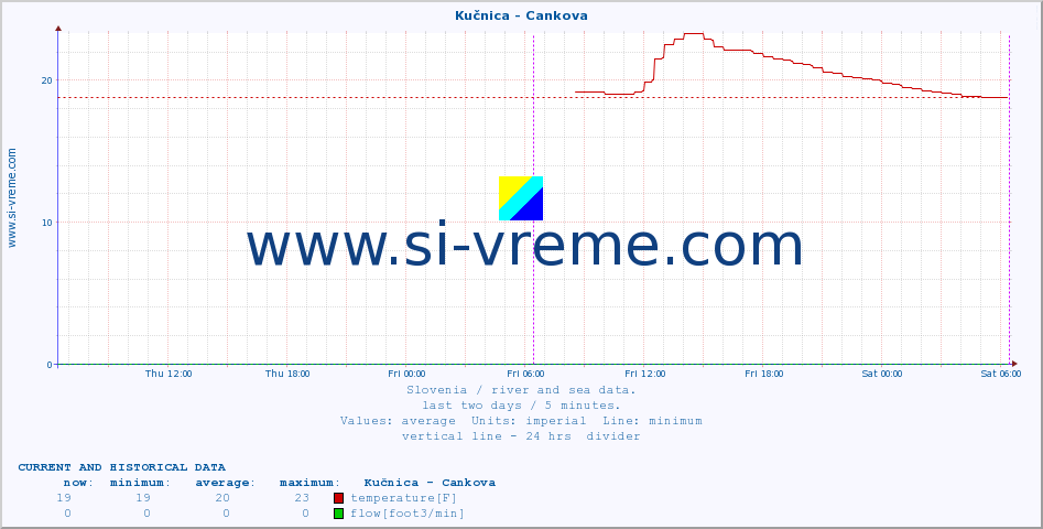  :: Kučnica - Cankova :: temperature | flow | height :: last two days / 5 minutes.