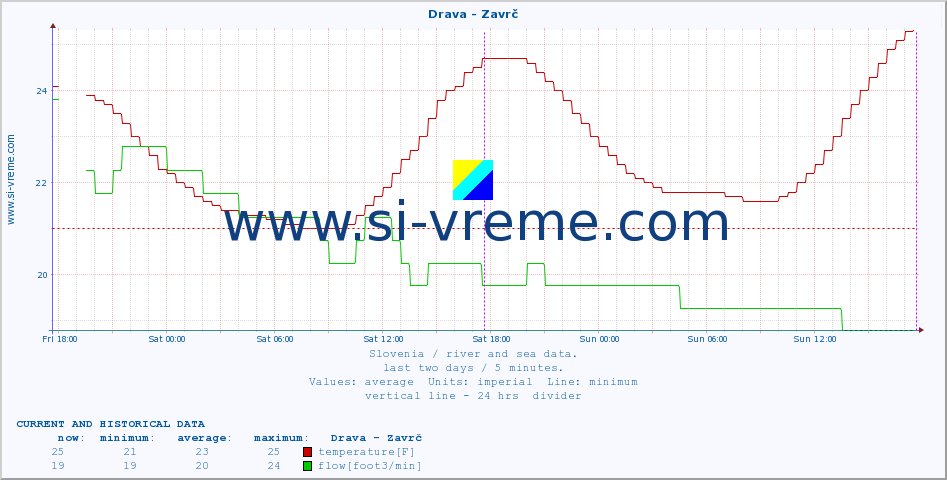  :: Drava - Zavrč :: temperature | flow | height :: last two days / 5 minutes.