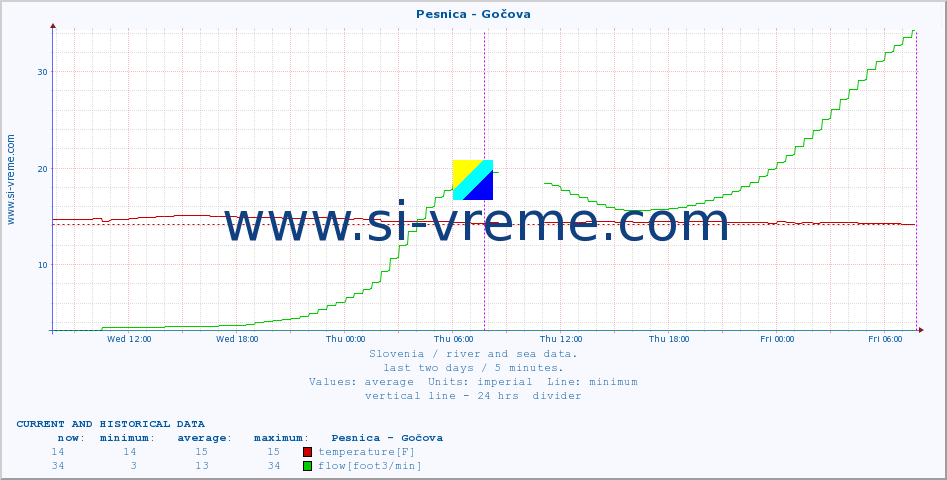  :: Pesnica - Gočova :: temperature | flow | height :: last two days / 5 minutes.