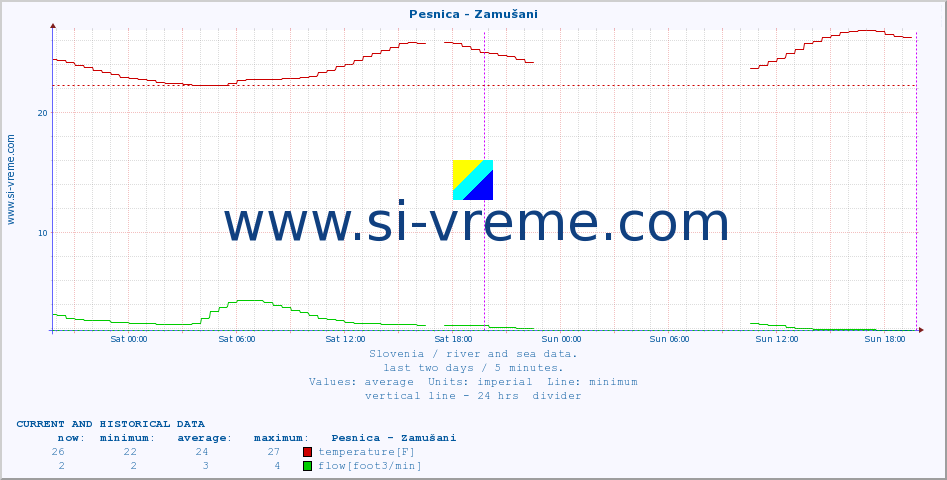  :: Pesnica - Zamušani :: temperature | flow | height :: last two days / 5 minutes.