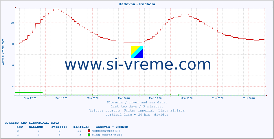  :: Radovna - Podhom :: temperature | flow | height :: last two days / 5 minutes.