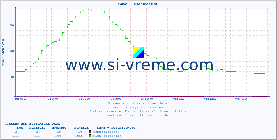  :: Sava - Jesenice/Dol. :: temperature | flow | height :: last two days / 5 minutes.