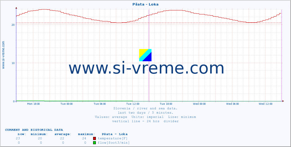  :: Pšata - Loka :: temperature | flow | height :: last two days / 5 minutes.