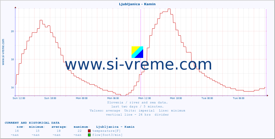  :: Ljubljanica - Kamin :: temperature | flow | height :: last two days / 5 minutes.