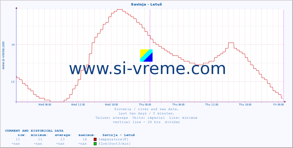  :: Savinja - Letuš :: temperature | flow | height :: last two days / 5 minutes.