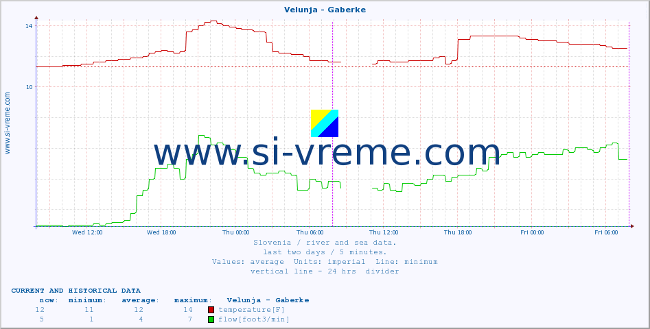  :: Velunja - Gaberke :: temperature | flow | height :: last two days / 5 minutes.