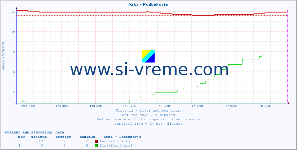  :: Krka - Podbukovje :: temperature | flow | height :: last two days / 5 minutes.