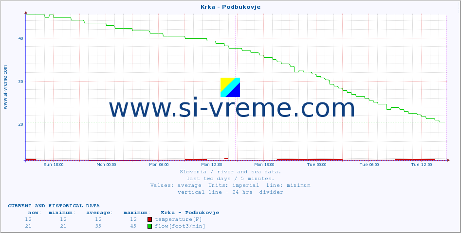  :: Krka - Podbukovje :: temperature | flow | height :: last two days / 5 minutes.