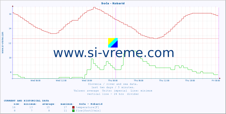  :: Soča - Kobarid :: temperature | flow | height :: last two days / 5 minutes.