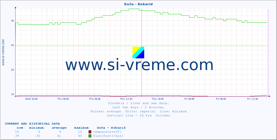  :: Soča - Kobarid :: temperature | flow | height :: last two days / 5 minutes.