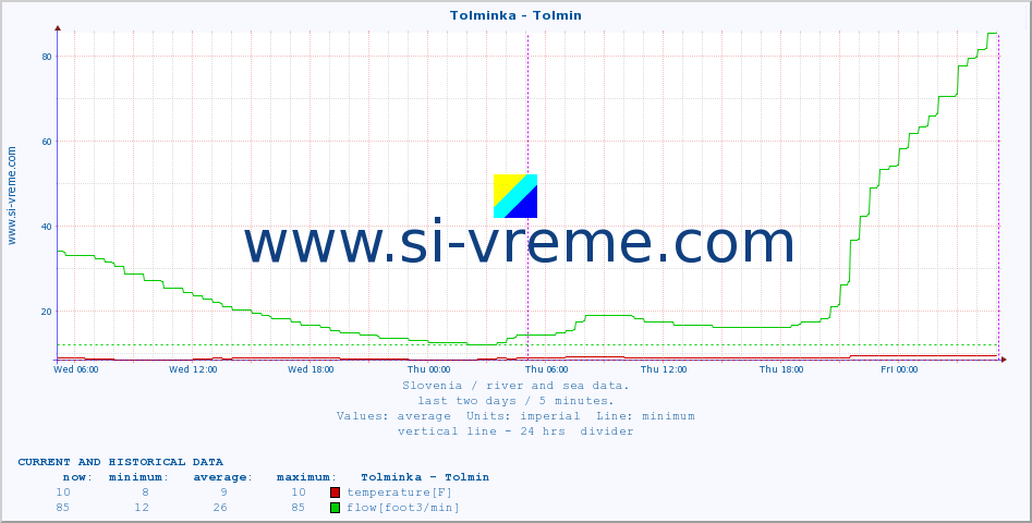  :: Tolminka - Tolmin :: temperature | flow | height :: last two days / 5 minutes.