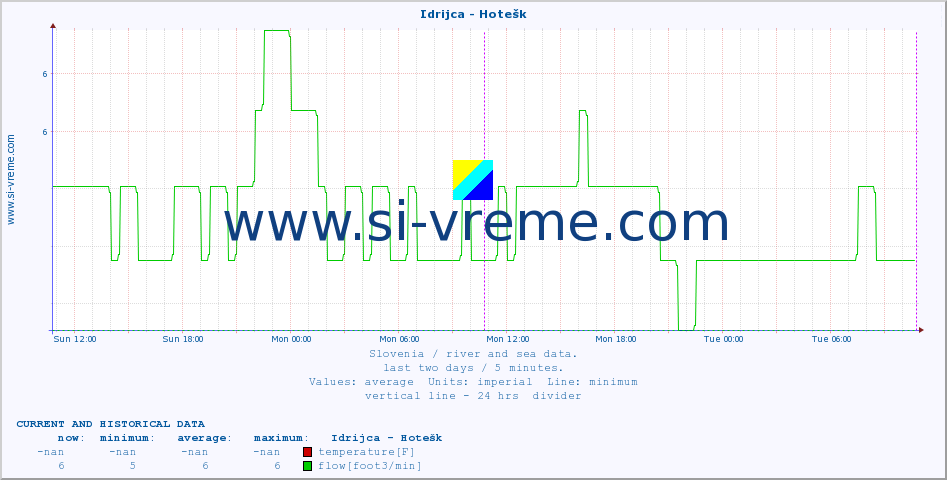  :: Idrijca - Hotešk :: temperature | flow | height :: last two days / 5 minutes.