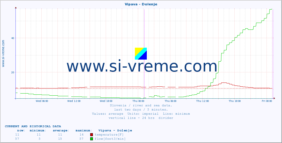  :: Vipava - Dolenje :: temperature | flow | height :: last two days / 5 minutes.