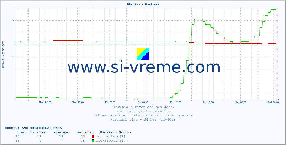  :: Nadiža - Potoki :: temperature | flow | height :: last two days / 5 minutes.