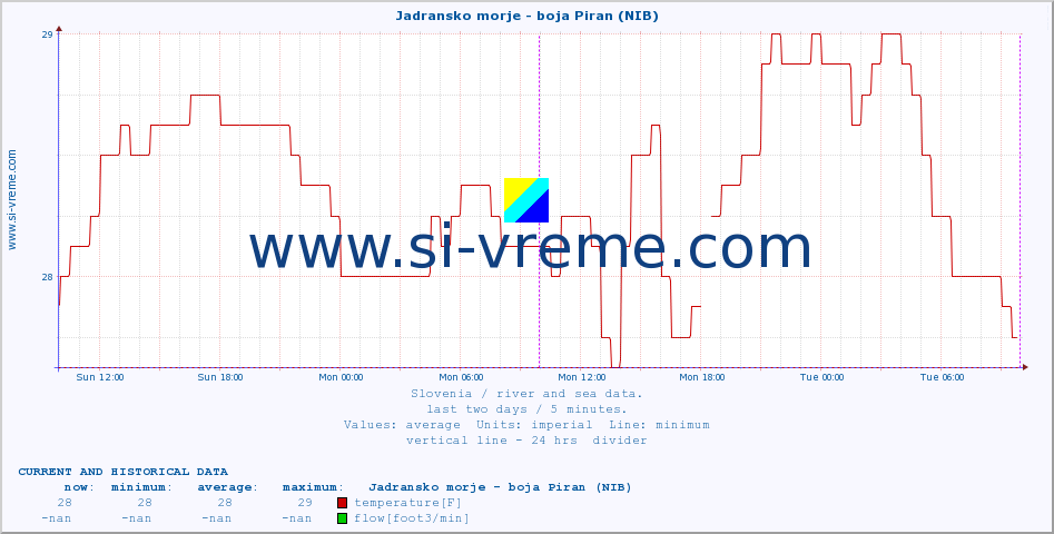  :: Jadransko morje - boja Piran (NIB) :: temperature | flow | height :: last two days / 5 minutes.