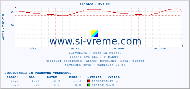 POVPREČJE :: Lipnica - Ovsiše :: temperatura | pretok | višina :: zadnja dva dni / 5 minut.