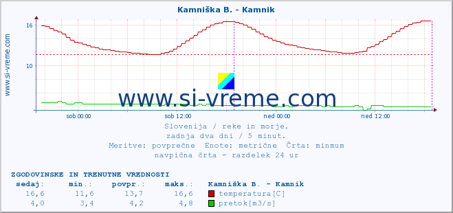 POVPREČJE :: Kamniška B. - Kamnik :: temperatura | pretok | višina :: zadnja dva dni / 5 minut.