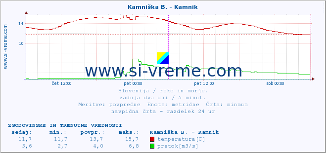 POVPREČJE :: Stržen - Dol. Jezero :: temperatura | pretok | višina :: zadnja dva dni / 5 minut.