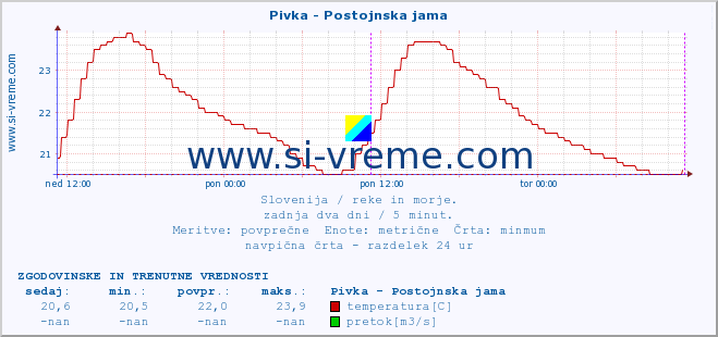 POVPREČJE :: Pivka - Postojnska jama :: temperatura | pretok | višina :: zadnja dva dni / 5 minut.