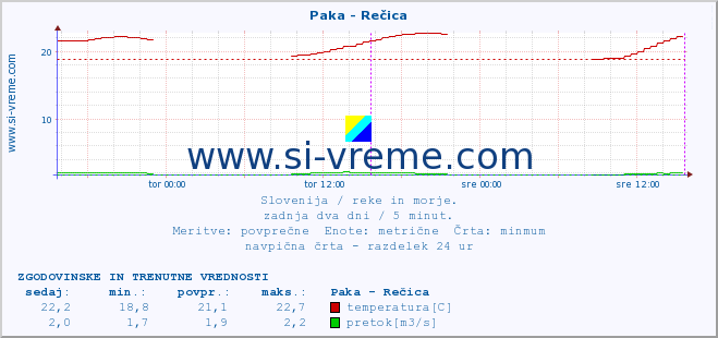 POVPREČJE :: Paka - Rečica :: temperatura | pretok | višina :: zadnja dva dni / 5 minut.