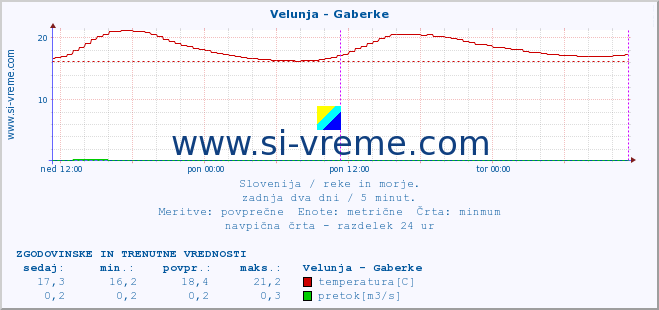 POVPREČJE :: Velunja - Gaberke :: temperatura | pretok | višina :: zadnja dva dni / 5 minut.