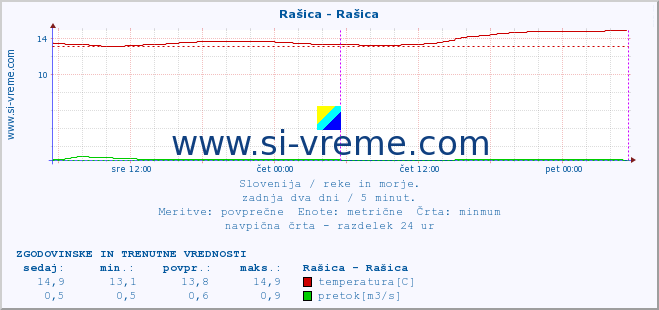 POVPREČJE :: Rašica - Rašica :: temperatura | pretok | višina :: zadnja dva dni / 5 minut.