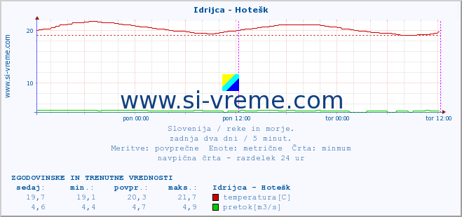 POVPREČJE :: Idrijca - Hotešk :: temperatura | pretok | višina :: zadnja dva dni / 5 minut.