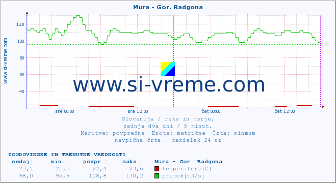 POVPREČJE :: Mura - Gor. Radgona :: temperatura | pretok | višina :: zadnja dva dni / 5 minut.