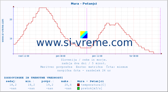 POVPREČJE :: Mura - Petanjci :: temperatura | pretok | višina :: zadnja dva dni / 5 minut.