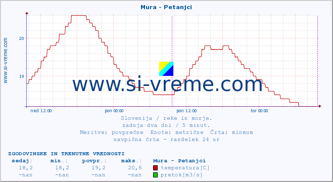 POVPREČJE :: Mura - Petanjci :: temperatura | pretok | višina :: zadnja dva dni / 5 minut.