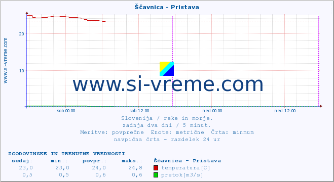 POVPREČJE :: Ščavnica - Pristava :: temperatura | pretok | višina :: zadnja dva dni / 5 minut.